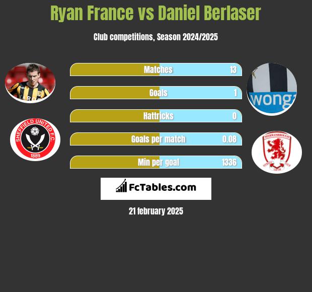 Ryan France vs Daniel Berlaser h2h player stats