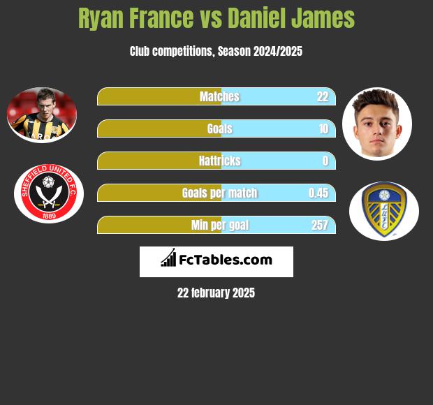 Ryan France vs Daniel James h2h player stats