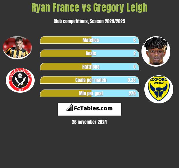 Ryan France vs Gregory Leigh h2h player stats