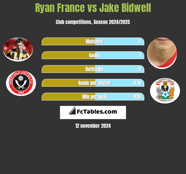 Ryan France vs Jake Bidwell h2h player stats