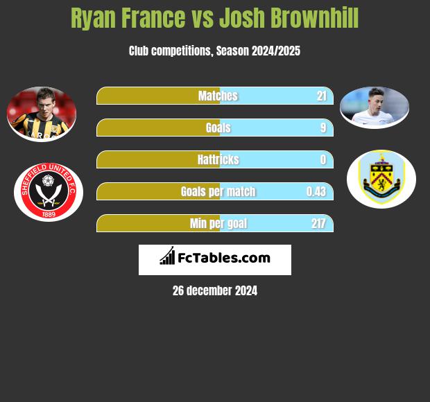 Ryan France vs Josh Brownhill h2h player stats