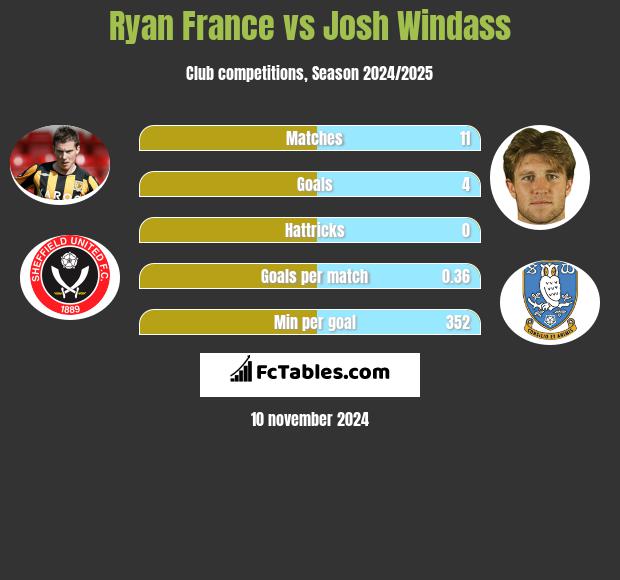 Ryan France vs Josh Windass h2h player stats