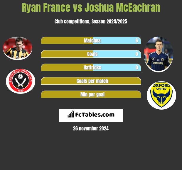 Ryan France vs Joshua McEachran h2h player stats