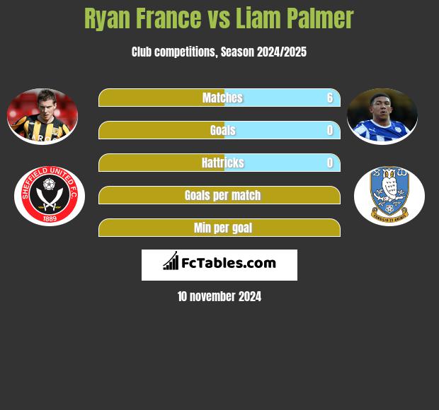 Ryan France vs Liam Palmer h2h player stats