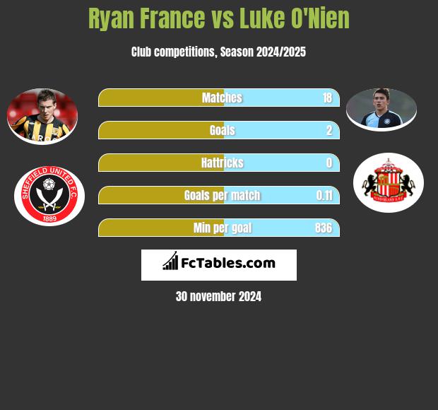 Ryan France vs Luke O'Nien h2h player stats