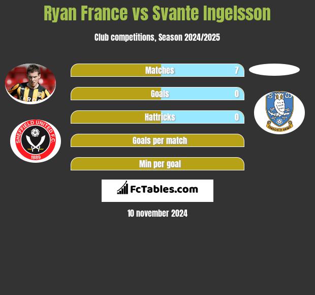 Ryan France vs Svante Ingelsson h2h player stats