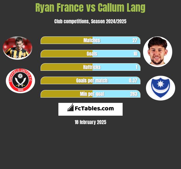 Ryan France vs Callum Lang h2h player stats