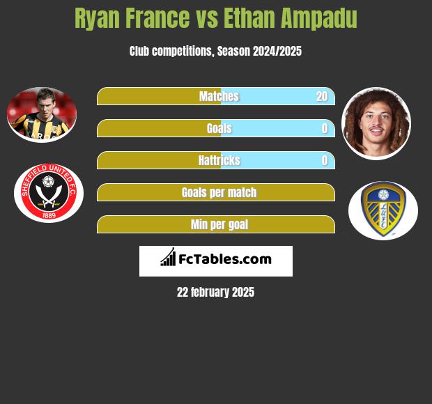 Ryan France vs Ethan Ampadu h2h player stats