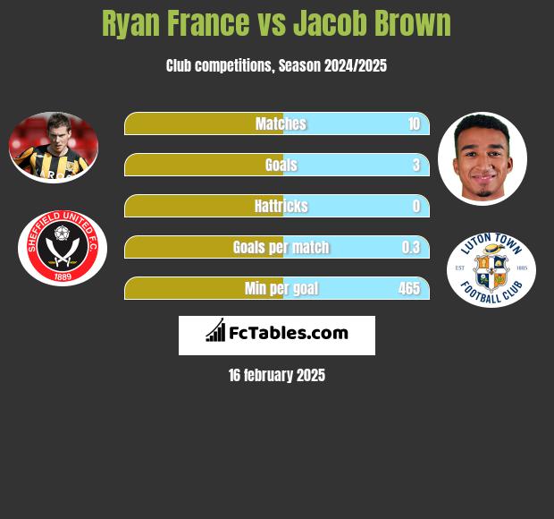 Ryan France vs Jacob Brown h2h player stats