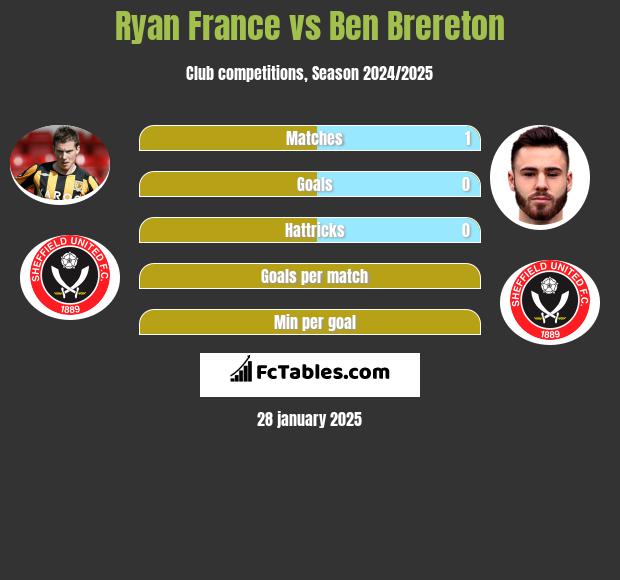 Ryan France vs Ben Brereton h2h player stats