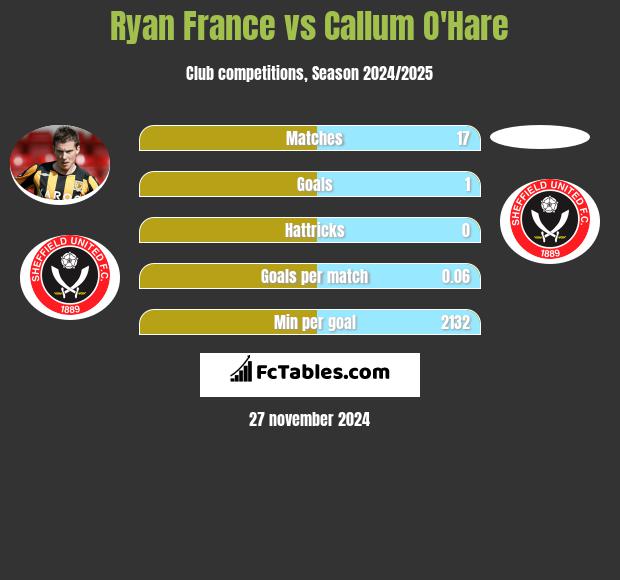 Ryan France vs Callum O'Hare h2h player stats