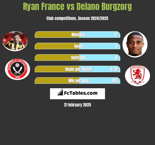 Ryan France vs Delano Burgzorg h2h player stats