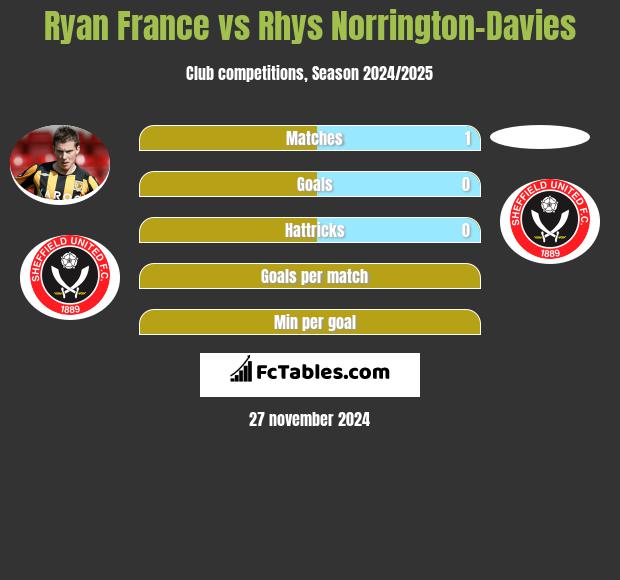 Ryan France vs Rhys Norrington-Davies h2h player stats