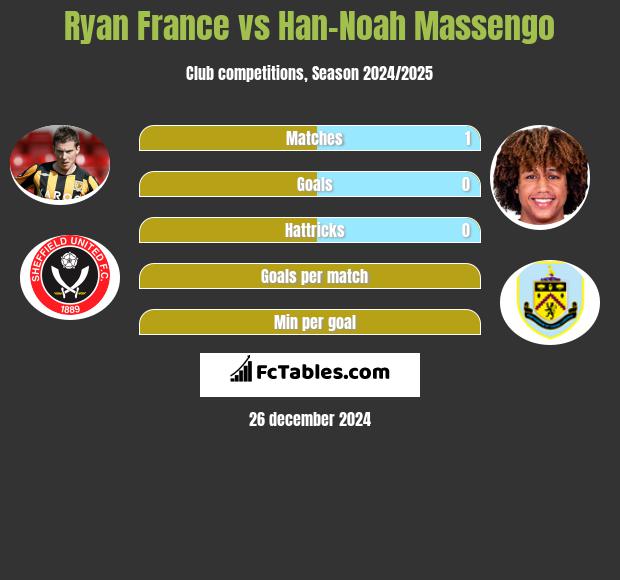 Ryan France vs Han-Noah Massengo h2h player stats