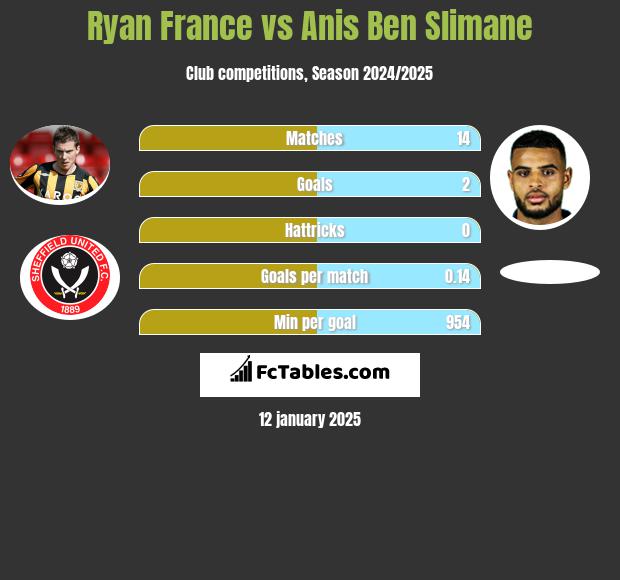 Ryan France vs Anis Ben Slimane h2h player stats