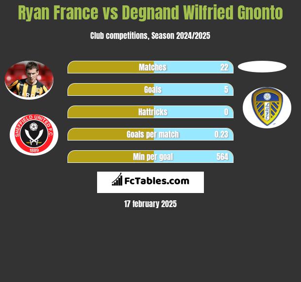 Ryan France vs Degnand Wilfried Gnonto h2h player stats