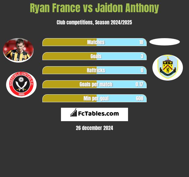 Ryan France vs Jaidon Anthony h2h player stats