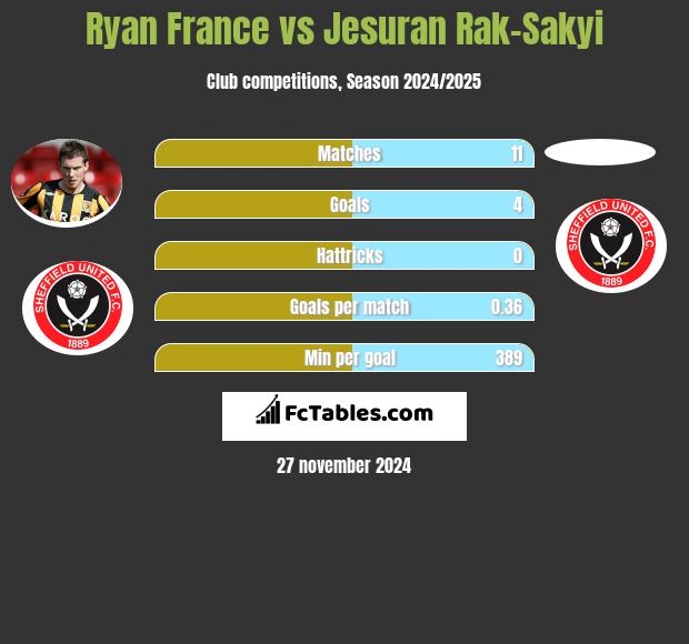 Ryan France vs Jesuran Rak-Sakyi h2h player stats