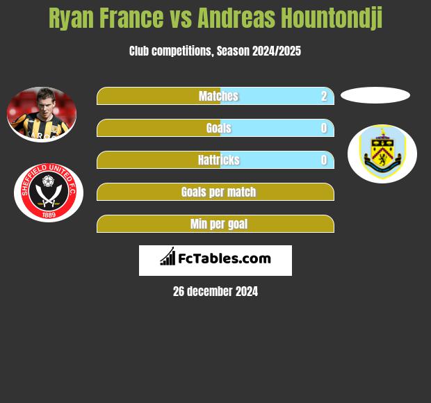 Ryan France vs Andreas Hountondji h2h player stats