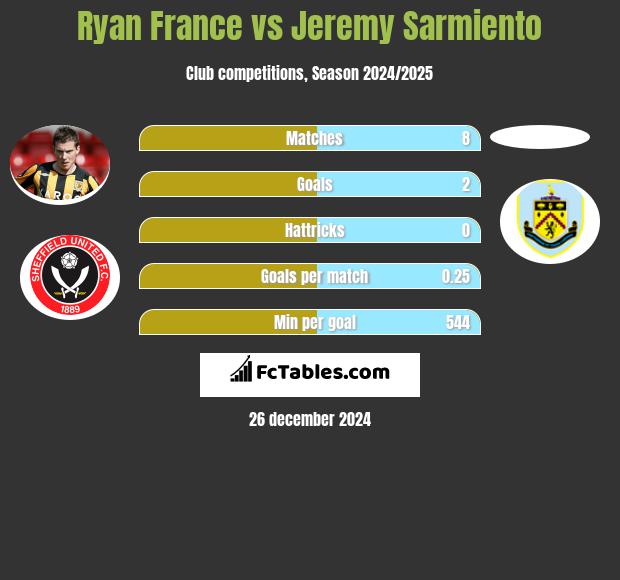 Ryan France vs Jeremy Sarmiento h2h player stats