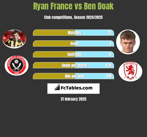 Ryan France vs Ben Doak h2h player stats