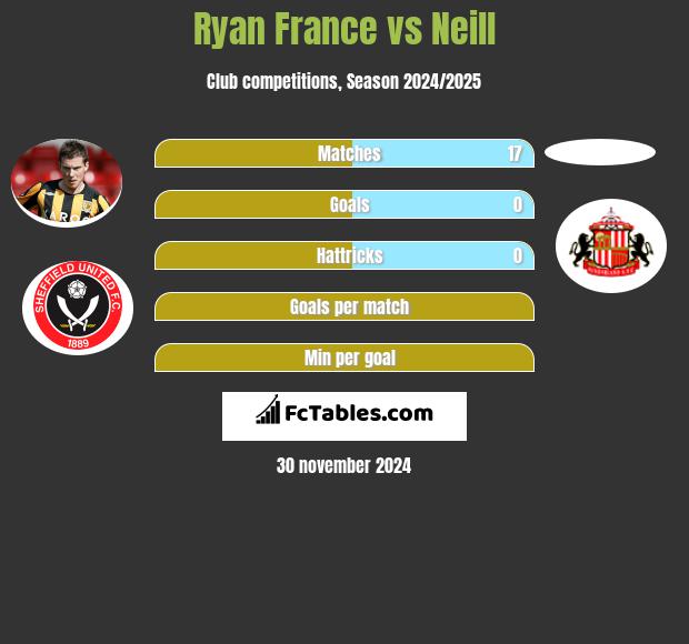 Ryan France vs Neill h2h player stats