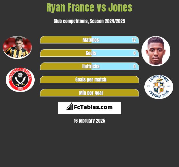 Ryan France vs Jones h2h player stats