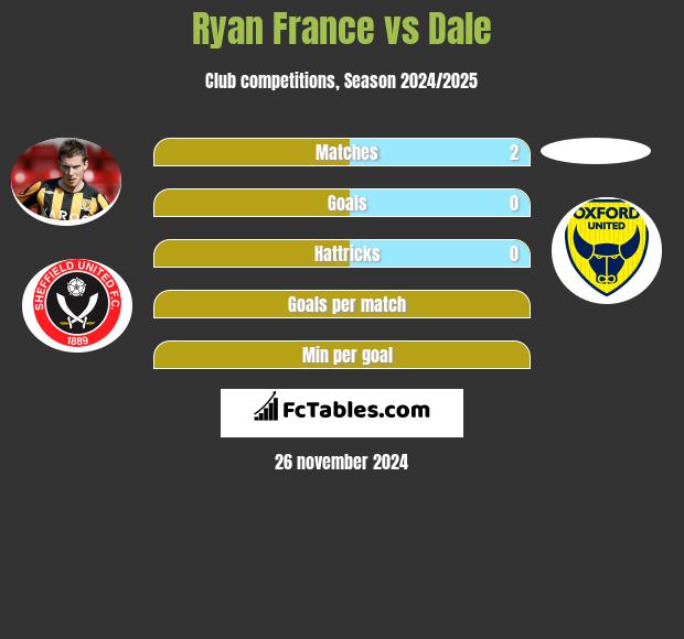 Ryan France vs Dale h2h player stats