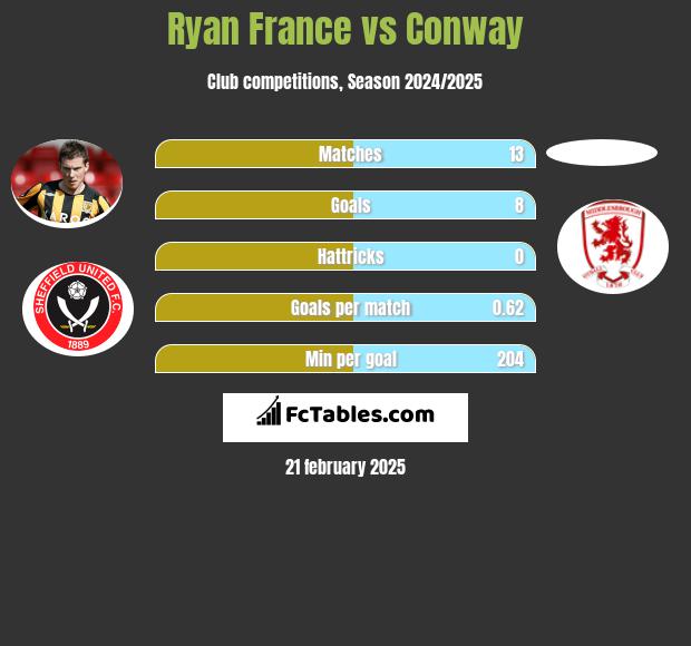 Ryan France vs Conway h2h player stats