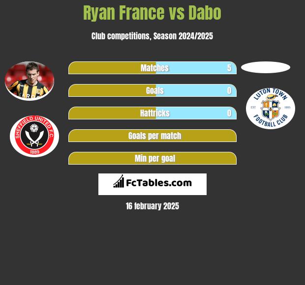 Ryan France vs Dabo h2h player stats