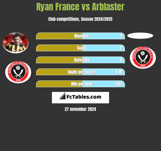 Ryan France vs Arblaster h2h player stats