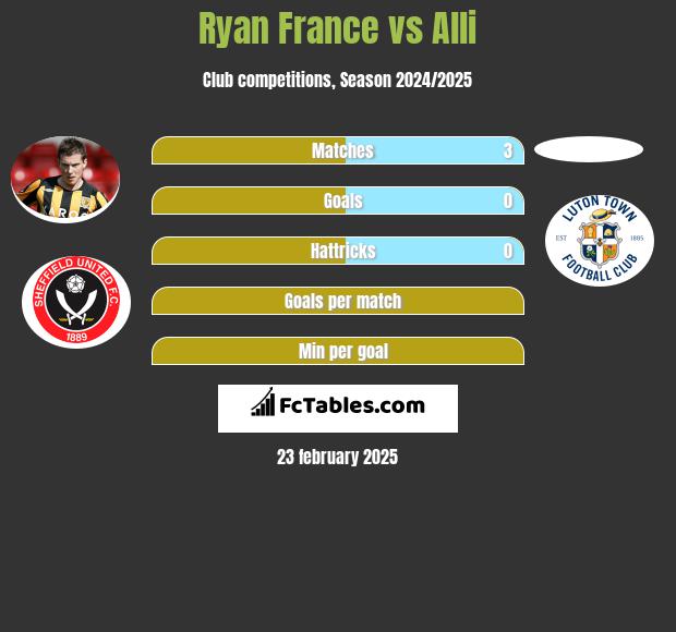 Ryan France vs Alli h2h player stats