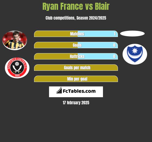 Ryan France vs Blair h2h player stats