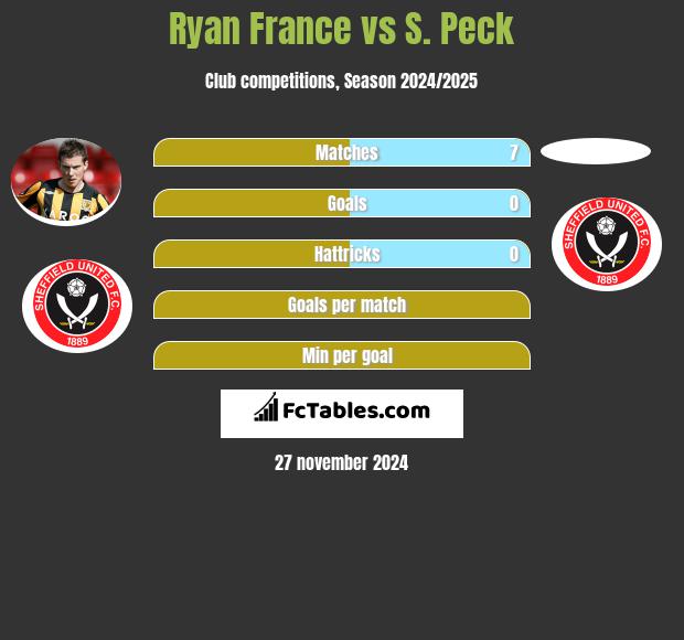 Ryan France vs S. Peck h2h player stats