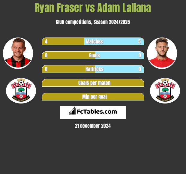 Ryan Fraser vs Adam Lallana h2h player stats