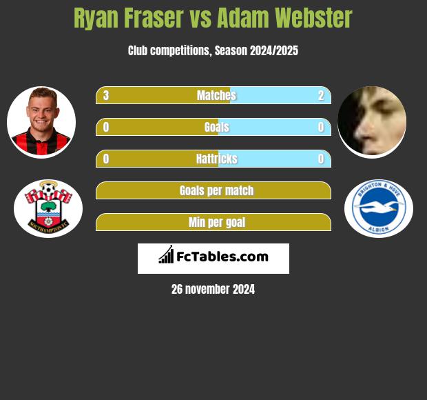 Ryan Fraser vs Adam Webster h2h player stats