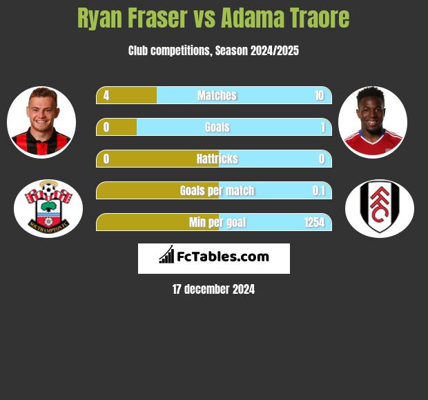 Ryan Fraser vs Adama Traore h2h player stats