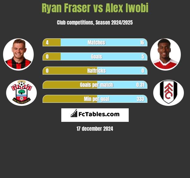 Ryan Fraser vs Alex Iwobi h2h player stats