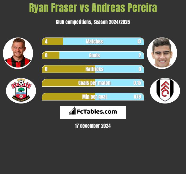 Ryan Fraser vs Andreas Pereira h2h player stats