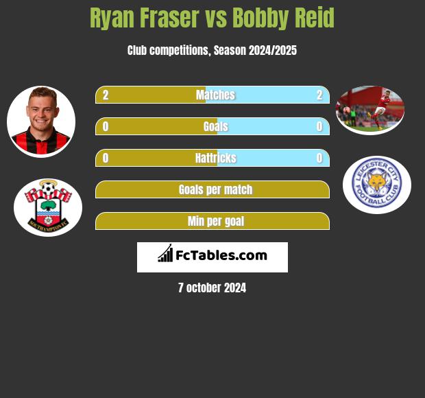 Ryan Fraser vs Bobby Reid h2h player stats