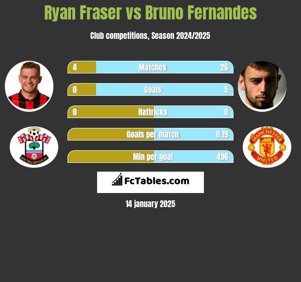 Ryan Fraser vs Bruno Fernandes h2h player stats