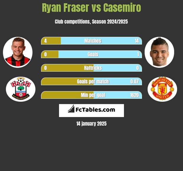 Ryan Fraser vs Casemiro h2h player stats