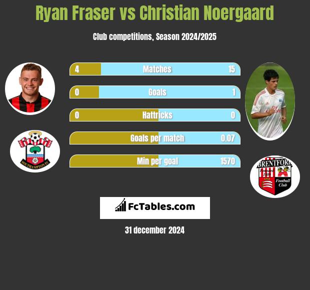 Ryan Fraser vs Christian Noergaard h2h player stats