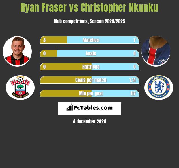 Ryan Fraser vs Christopher Nkunku h2h player stats