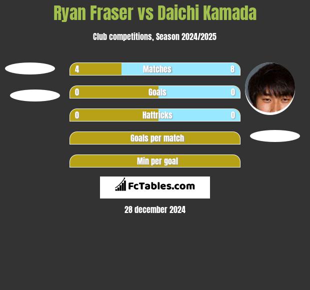 Ryan Fraser vs Daichi Kamada h2h player stats