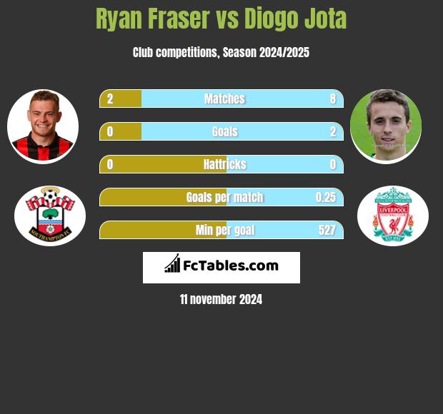 Ryan Fraser vs Diogo Jota h2h player stats