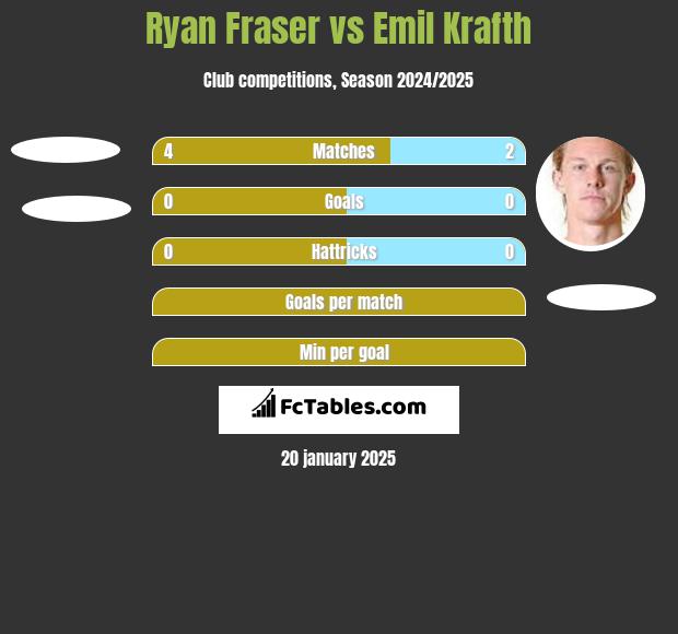 Ryan Fraser vs Emil Krafth h2h player stats