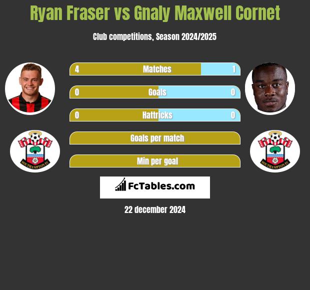 Ryan Fraser vs Gnaly Maxwell Cornet h2h player stats