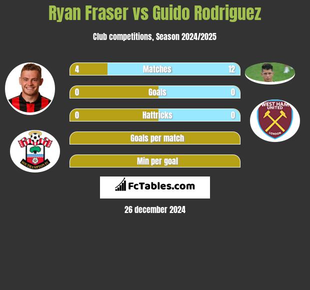 Ryan Fraser vs Guido Rodriguez h2h player stats