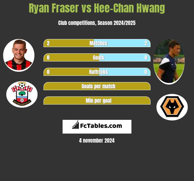 Ryan Fraser vs Hee-Chan Hwang h2h player stats